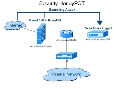 Honeypot diagram - Honeypot (computing) - Wikipedia, the free ...