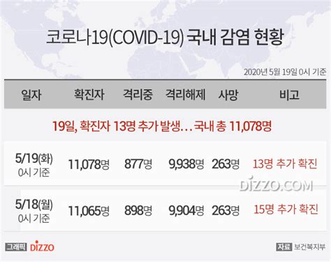 그래픽 5월 19일 국내 코로나19 확진자 11078명확진자 13명·사망 0명 디지틀조선일보디조닷컴