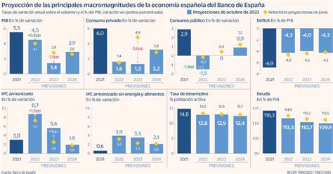 El Banco de España enmienda al Gobierno y recorta el crecimiento del