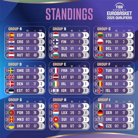 Le Classement Des Groupes Des Qualifications Leurobasket F Minin