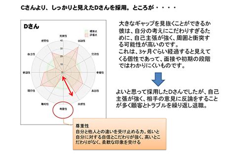 個性分析とは 個性診断・企業研修・人気のコミュニケーション分析 Dhサポート