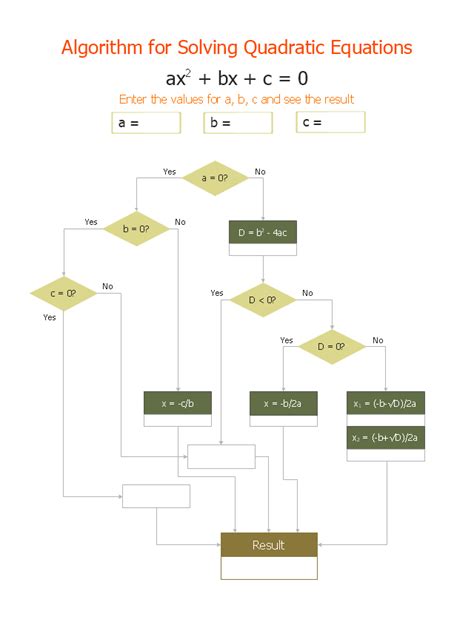 Quadratic Formula Flowchart