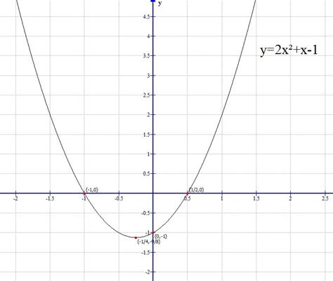 Construa O Gráfico Das Seguinte Função Y 2x2 X 1 Br