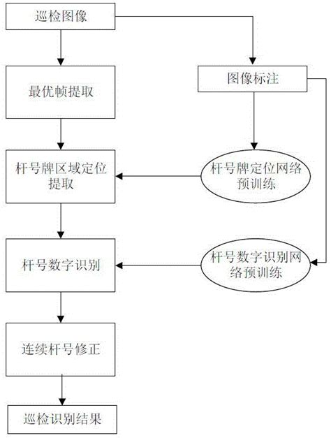 一种高铁接触网支柱杆号牌识别方法与流程3