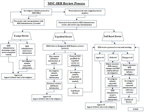 Human Subjects Research