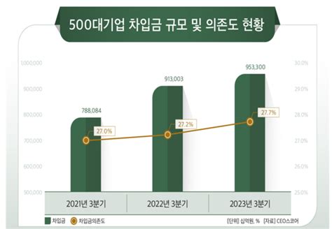 국내 500대 기업 차입금 165조 증가이자부담 급증