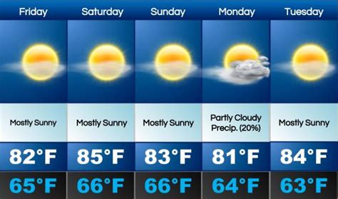 Cropped 09142018 5 Day Forecast  Cardinal Weather Service