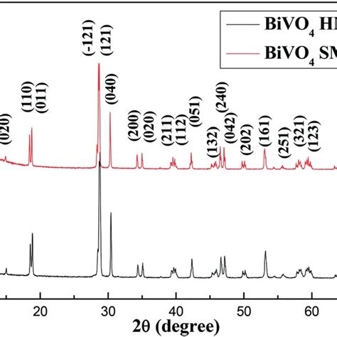 Xrd Patterns Of Bivo 4 Hmps And Bivo 4 Smps Download Scientific Diagram