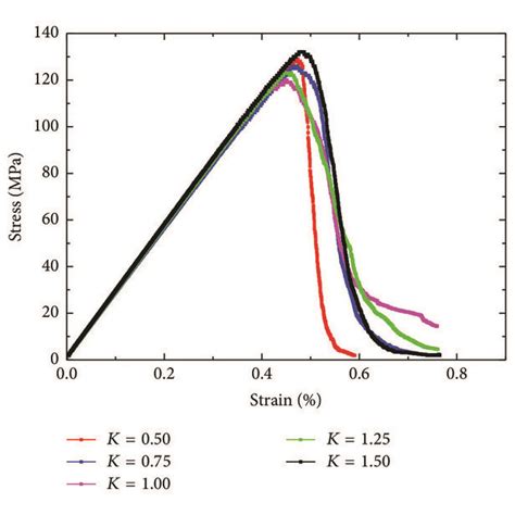 Stress Strain Curves Of Numerical Specimen Of Rocks With Different