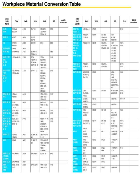 Steel Grades Conversion Max Steel L References And Resources