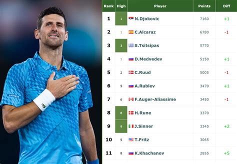 Atp Rankings Novak Djokovic Is Back At No Preceding Carlos Alcaraz