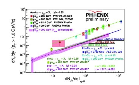 Integrated Direct Photon Yield Versus Charged Particle Multiplicity P