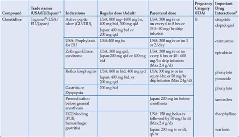 Histamine H2-receptor antagonists | Abdominal Key