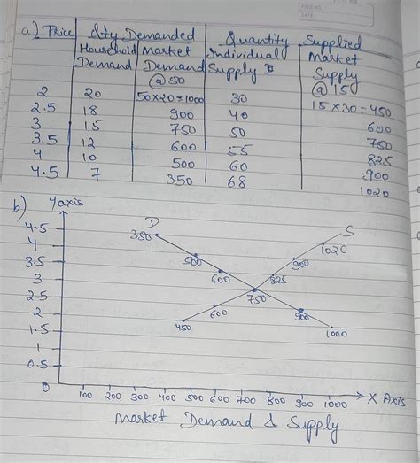 Solved The Following Table Shows The Demand And Supply Schedules