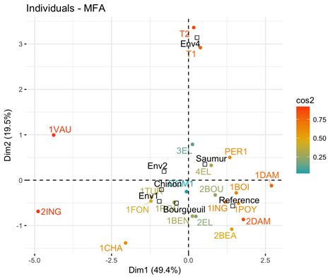 Mfa Multiple Factor Analysis In R Essentials Articles Sthda