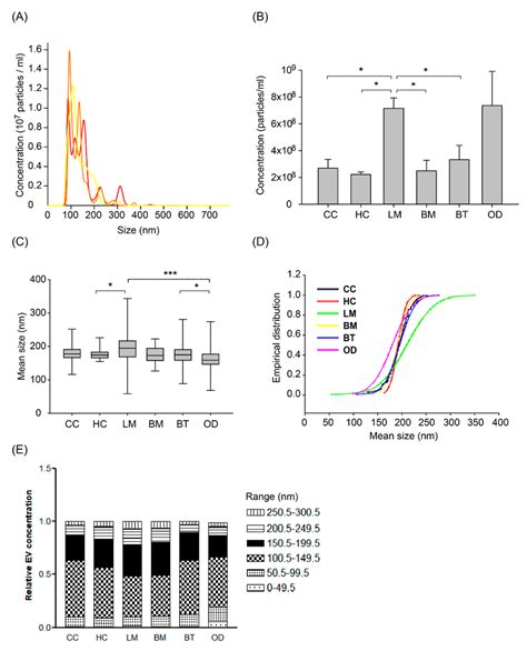 The number of extracellular vesicles (EVs) measured by Nanoparticle ... 