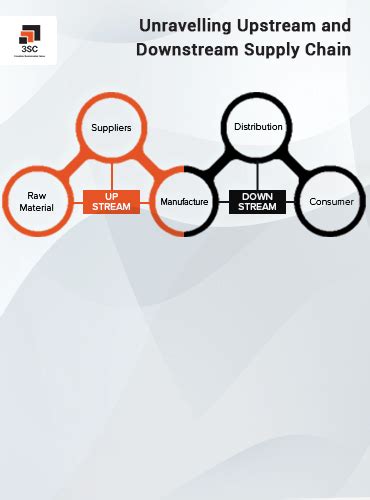 Upstream And Downstream Supply Chain A Complete Guide 3sc