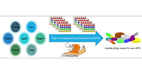 The Evolution Of High Throughput Experimentation In Pharmaceutical