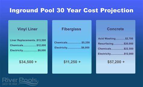 Inground Pool Prices In 2021 Infographic Inground Pools Inground