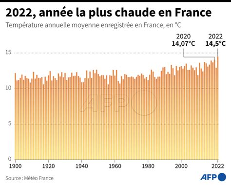 Agence France Presse On Twitter Temp Rature Annuelle Moyenne