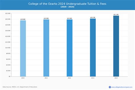 College of the Ozarks - Tuition & Fees, Net Price