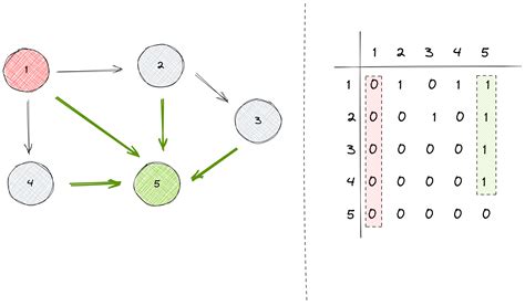 Algorithmically Speaking - #5: Representing Graphs