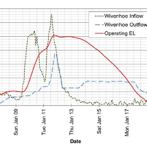 January 2011 Inflow Outflow Hydrograph Download Scientific Diagram