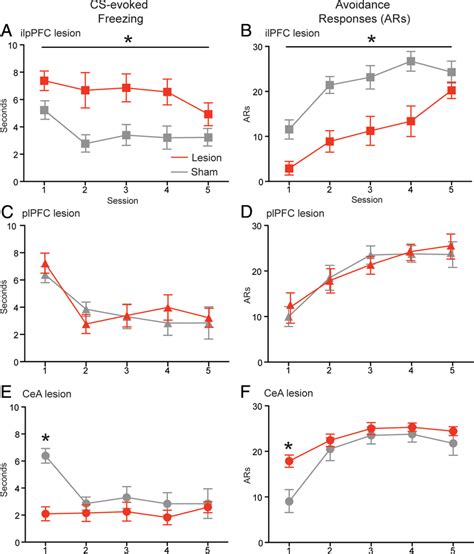 Effects Of Pretraining Electrolytic Lesions On Mean Sem Freezing Left