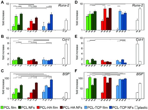 Quantitative Real Time RT PCR Gene Expression Analysis Of Some