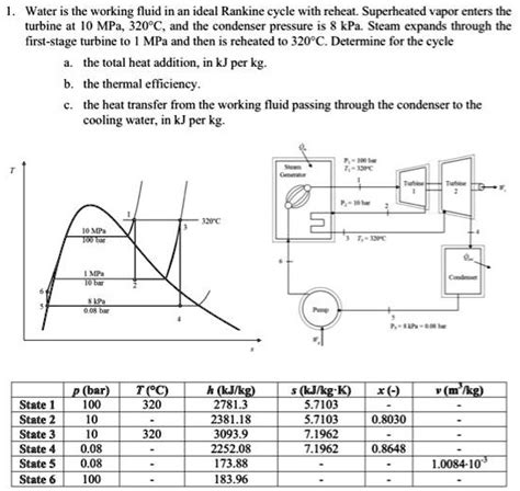 Solved Water Is The Working Fluid In An Ideal Rankine Cycle With