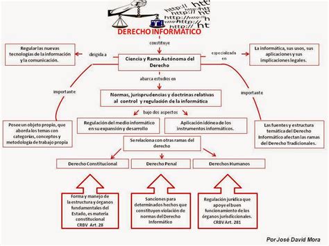 Nocines De Inform Tica Jur Dica Una Visi N Gr Fica Mapa Conceptual