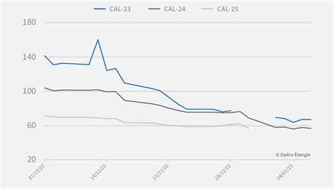 Janvier Note Analyse Hebdomadaire Des Prix Du Gaz Et De L