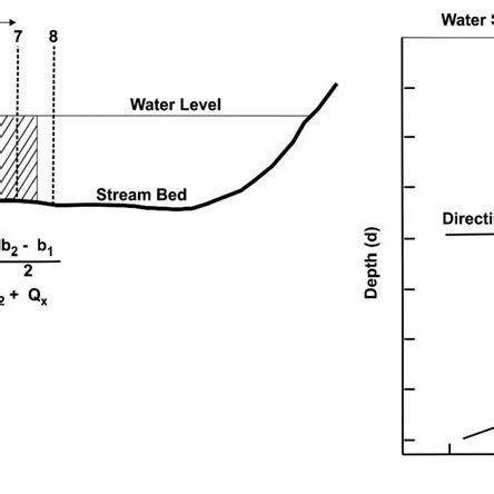 Diagrams Illustrating The Mid Section Discharge Measurement Method