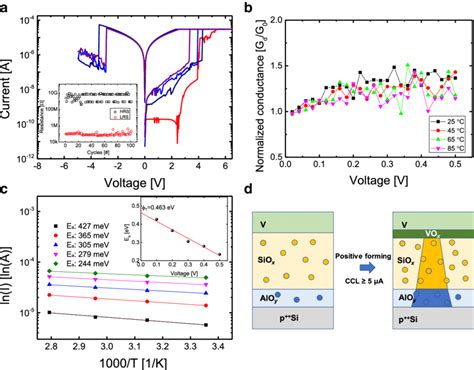 Memory Switching Of V Sio X Alo Y P Si When A Positive Forming