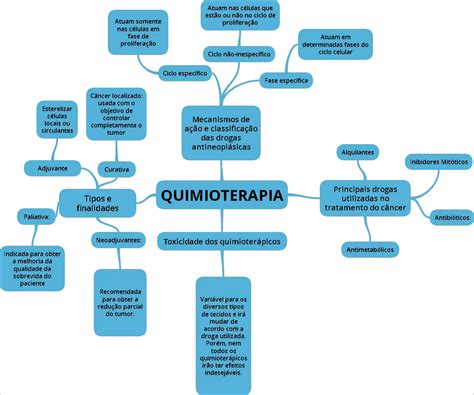 Mapas Mentais Sobre Quimioterapia Study Maps