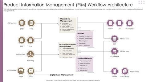 Product Information Management Pim Workflow Architecture Ppt Powerpoint