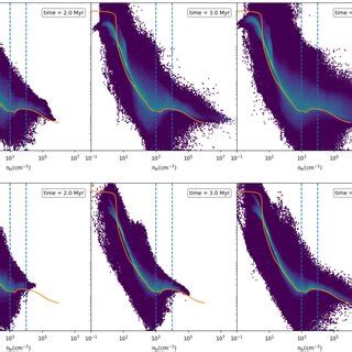 Two Dimensional Histogram Distribution Of The Density And Temperature