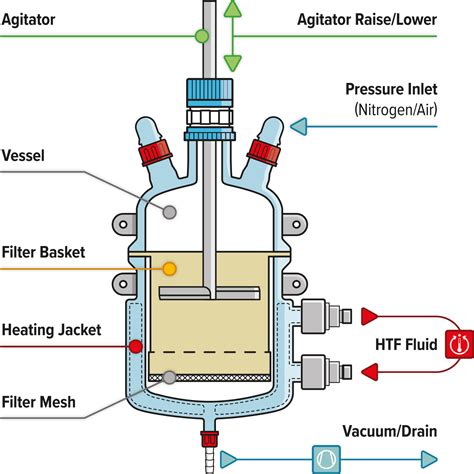 Nutsche Filter | ANFD | Solid-Liquid Separation | Supplier