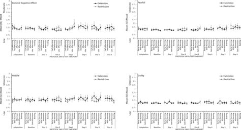 Frontiers Contrasting Effects Of Sleep Restriction Total Sleep