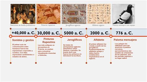 Linea Del Tiempo De La Comunicacion Hasta El 2019 Management And Leadership