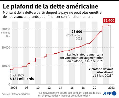 Aux États Unis La Bataille Sur Le Plafond De La Dette Entre Dans Le