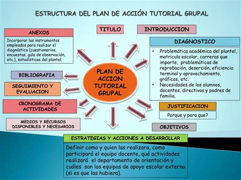 Ppt Plan De Acci N Tutorial Pat Powerpoint Presentation Free