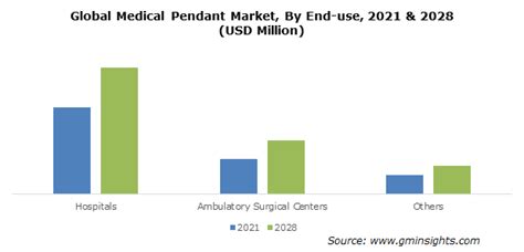 Medical Pendant Market Industry Size Report