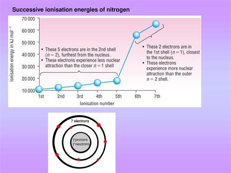 Ppt Lesson Objectives Define First Ionisation Energy And Successive