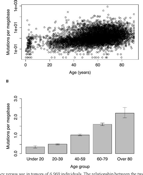 Figure 1 From Age Related Somatic Mutations In The Cancer Genome