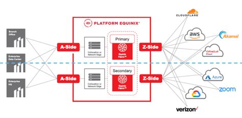 Architecting High Availability Solutions With Equinix Fabric