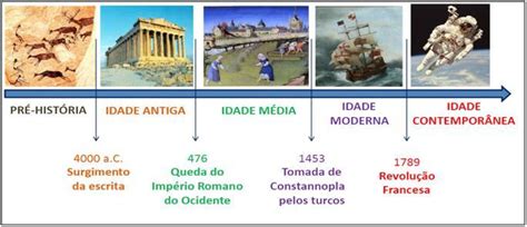 História Dos Modelos Atômicos - Linha Do Tempo Da Historia Humana