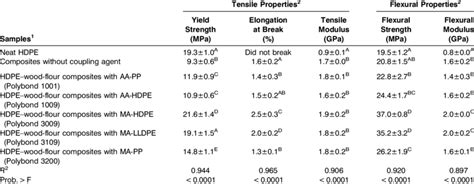 Mechanical properties of neat HDPE and HDPE-wood-flour composites. | Download Table