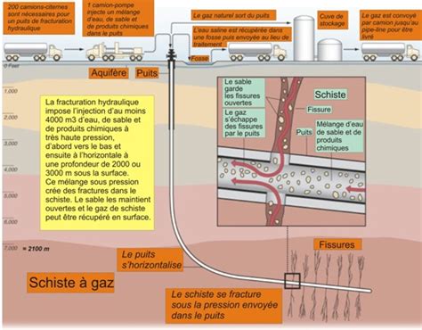 Le Gaz De Schistes Son Exploitation Bouzic Perigord