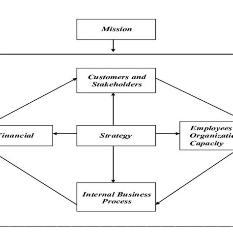 Balanced Scorecard for Public Organization | Download Scientific Diagram